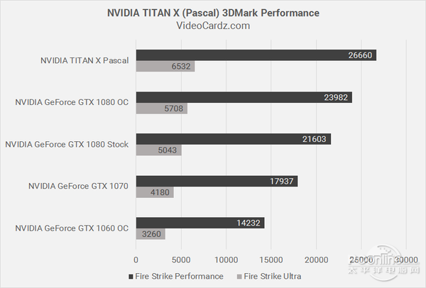 NV新TITAN X 3DMark跑分首曝！比上一代提高60%