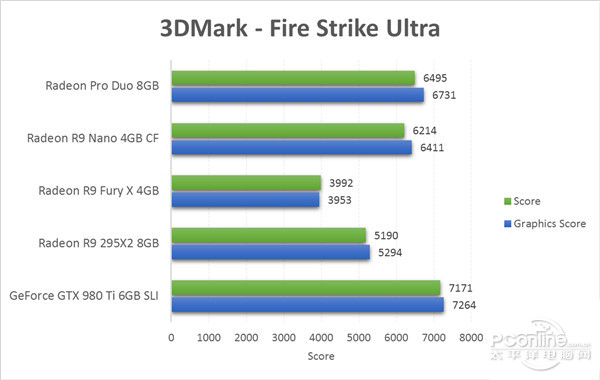 NV新TITAN X 3DMark跑分首曝！比上一代提高60%