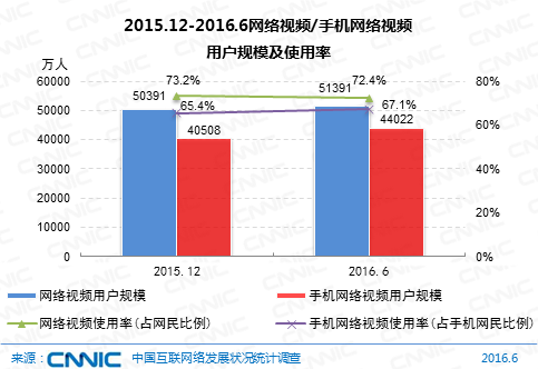 中国网民规模7.1亿 直播用户比外卖多