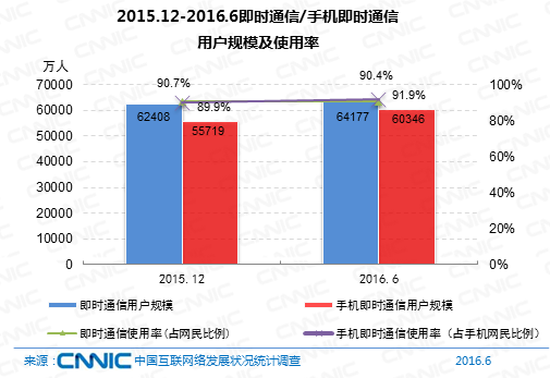 中国网民规模7.1亿 直播用户比外卖多