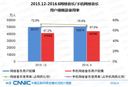 中国网民规模7.1亿 直播用户比外卖多