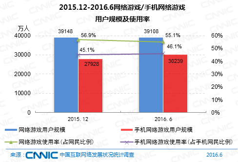 中国网民规模7.1亿 直播用户比外卖多