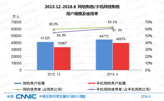 中国网民规模7.1亿 直播用户比外卖多