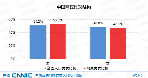 中国网民规模7.1亿 直播用户比外卖多