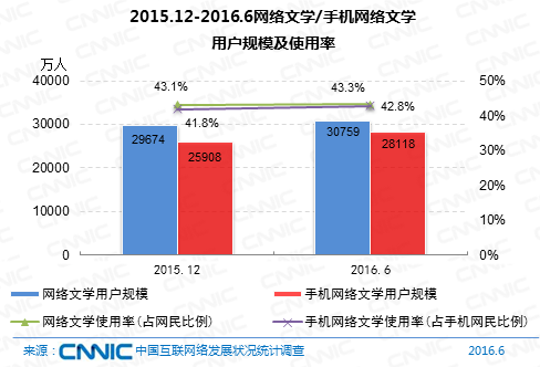 中国网民规模7.1亿 直播用户比外卖多