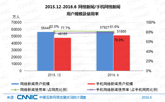 中国网民规模7.1亿 直播用户比外卖多