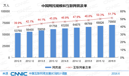 中国网民规模7.1亿 直播用户比外卖多