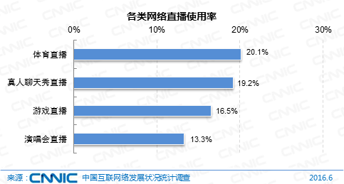 中国网民规模7.1亿 直播用户比外卖多