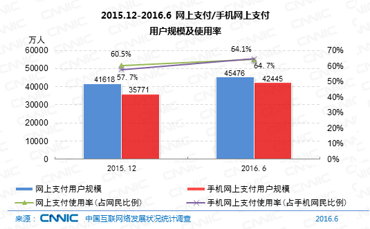 中国网民规模7.1亿 直播用户比外卖多