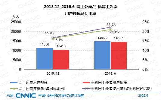 中国网民规模7.1亿 直播用户比外卖多