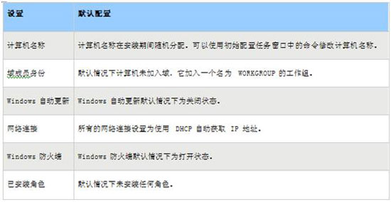 Win2008初始配置任务功能的应用详解