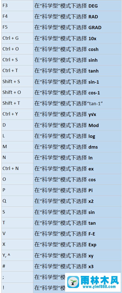 雨林木风Win10系统计算器有哪些快捷键？