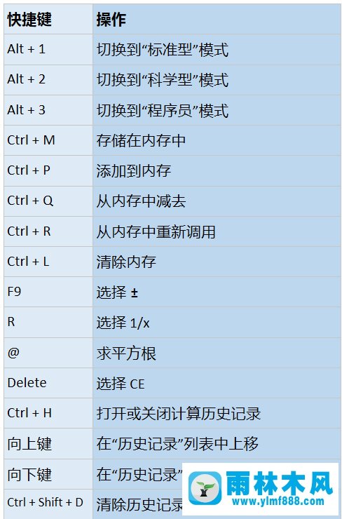 雨林木风Win10系统计算器有哪些快捷键？