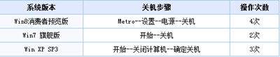 雨林木风Win8系统设置关机快捷键的方法