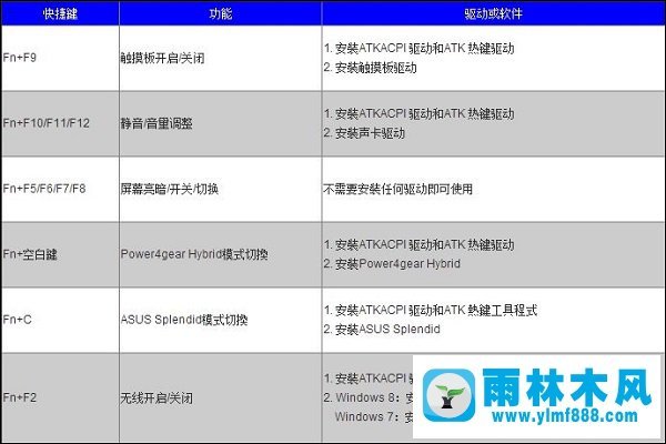 雨林木风win10华硕笔记本快捷键失灵该怎么办？