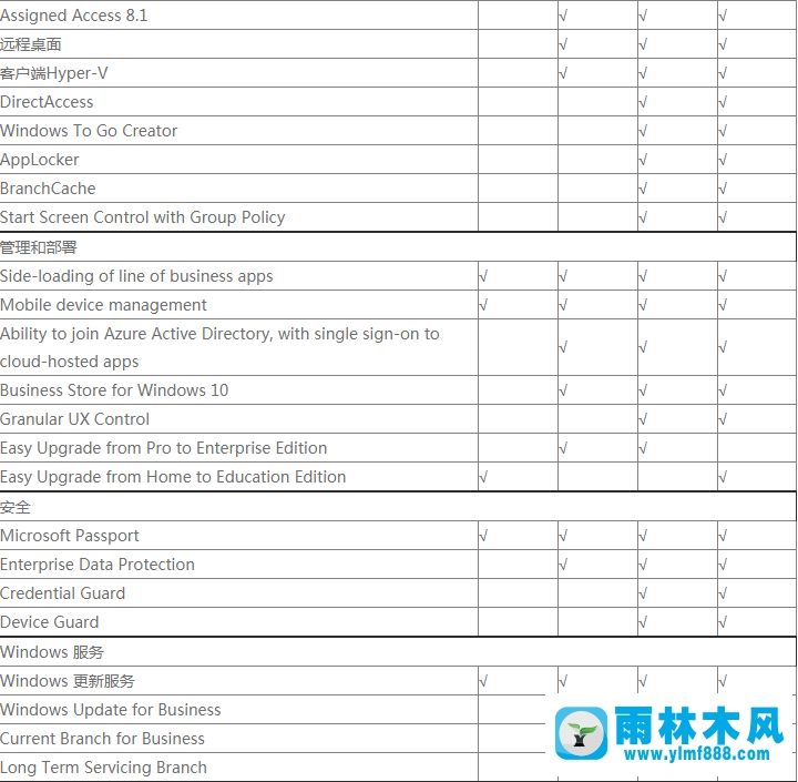 雨林木风win10系统版本的区别及对比